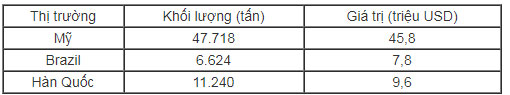 Gần 88.000 tấn thịt gà giá rẻ về Việt Nam Gần 88.000 tấn thịt gà giá rẻ về Việt Nam