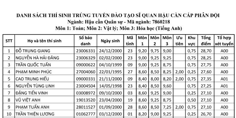 Thí sinh Hòa Bình là thủ khoa Học viện Hậu cần năm 2018