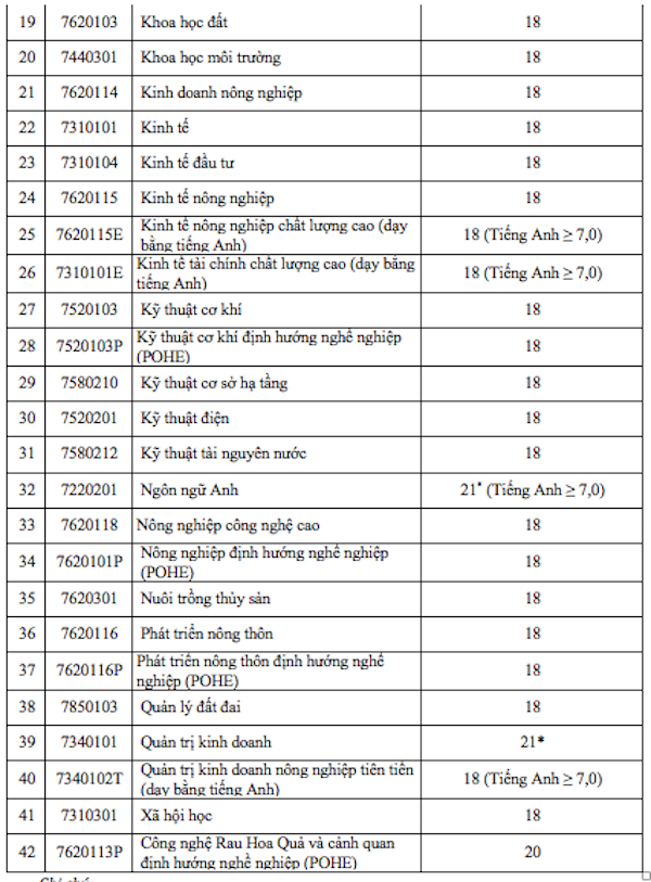 Điểm chuẩn vào Học viện Nông nghiệp VN: Cao nhất là 24 điểm xét theo học bạ Điểm chuẩn vào Học viện Nông nghiệp VN: Cao nhất là 24 điểm xét theo học bạ