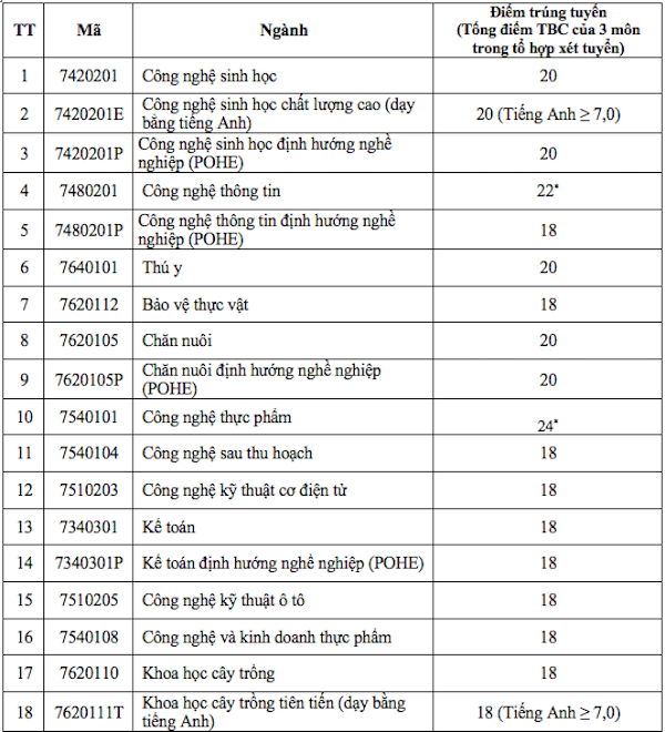 Điểm chuẩn vào Học viện Nông nghiệp VN: Cao nhất là 24 điểm xét theo học bạ Điểm chuẩn vào Học viện Nông nghiệp VN: Cao nhất là 24 điểm xét theo học bạ