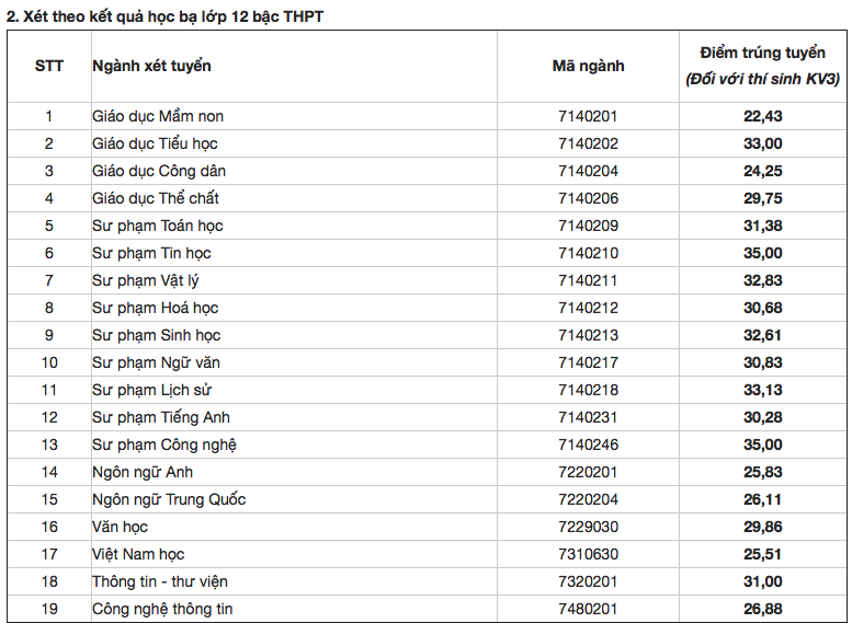 Điểm chuẩn ĐH Sư phạm Hà Nội 2 cao nhất là 27
