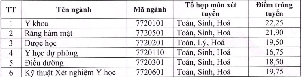 Điểm chuẩn chính thức của ĐH Thái Nguyên Điểm chuẩn chính thức của ĐH Thái Nguyên