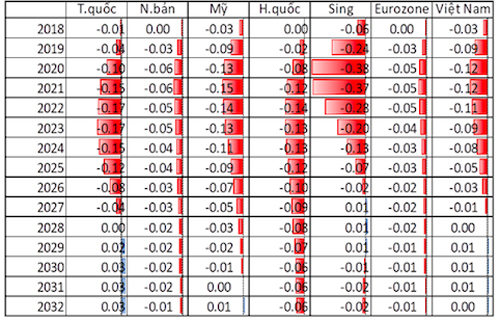 GDP Việt Nam có thể giảm 6.000 tỷ đồng mỗi năm vì Mỹ-Trung đối đầu