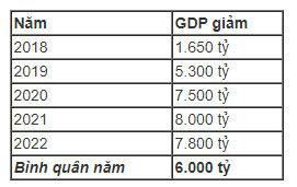 GDP Việt Nam có thể giảm 6.000 tỷ đồng mỗi năm vì Mỹ-Trung đối đầu GDP Việt Nam có thể giảm 6.000 tỷ đồng mỗi năm vì Mỹ-Trung đối đầu