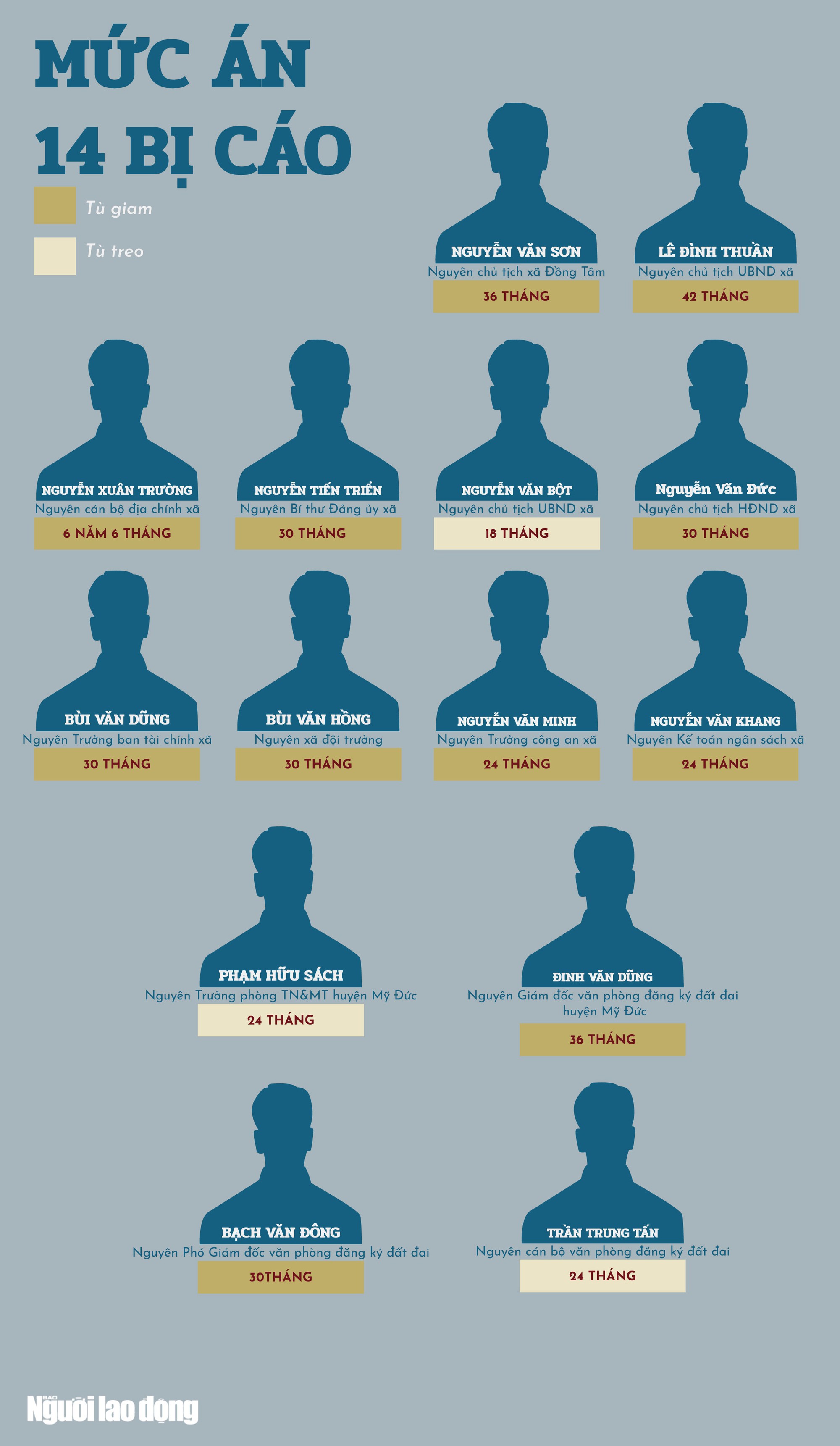 10 cựu quan chức Đồng Tâm trước ngày phúc thẩm