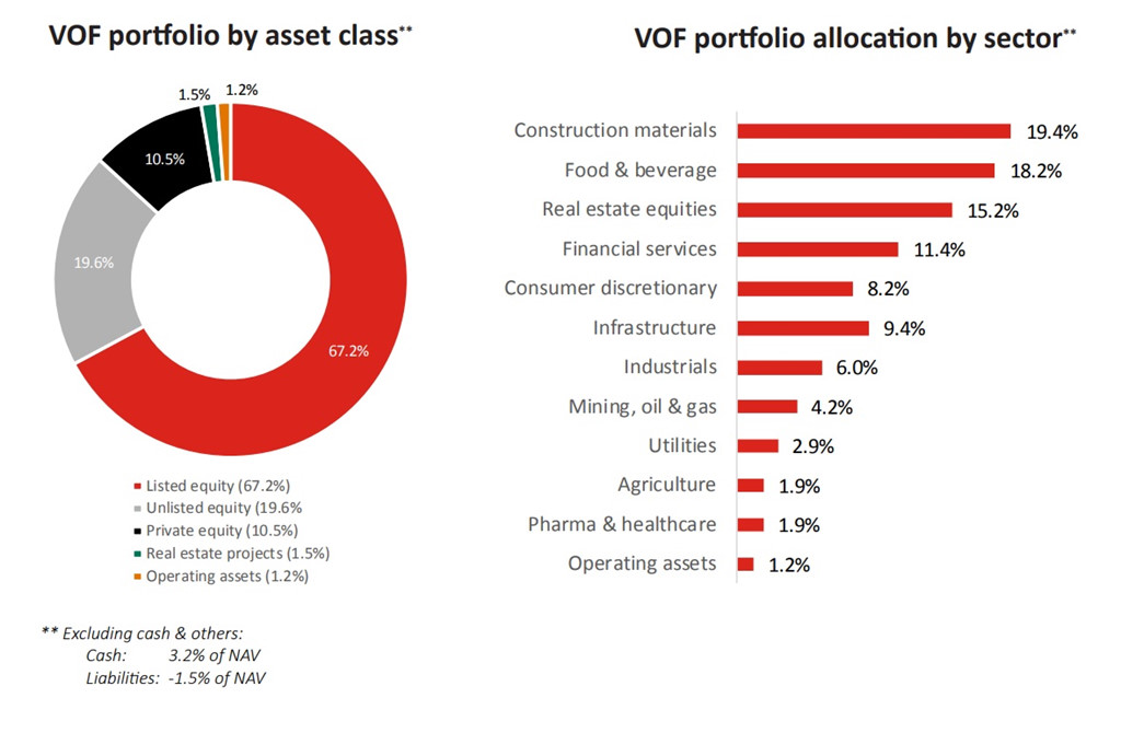 Ngoài trứng gà Ba Huân, VinaCapital đã rót tiền vào những đâu?