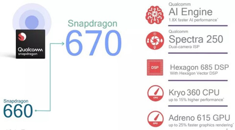 Qualcomm công bố chip tầm trung Snapdragon 670 tích hợp trí tuệ nhân tạo
