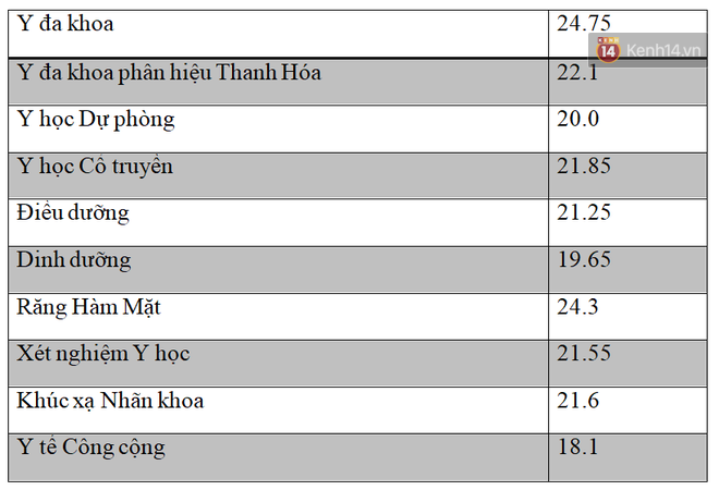 Thủ khoa khối B toàn quốc chính là thủ khoa đầu vào Đại học Y Hà Nội với số điểm 29,55 Thủ khoa khối B toàn quốc chính là thủ khoa đầu vào Đại học Y Hà Nội với số điểm 29,55