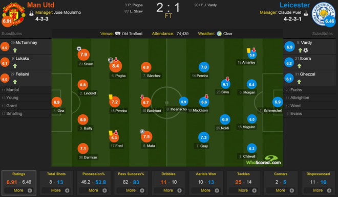 Pogba tái hiện pha đi bộ sút 11 m của Zaza tại EURO 2016