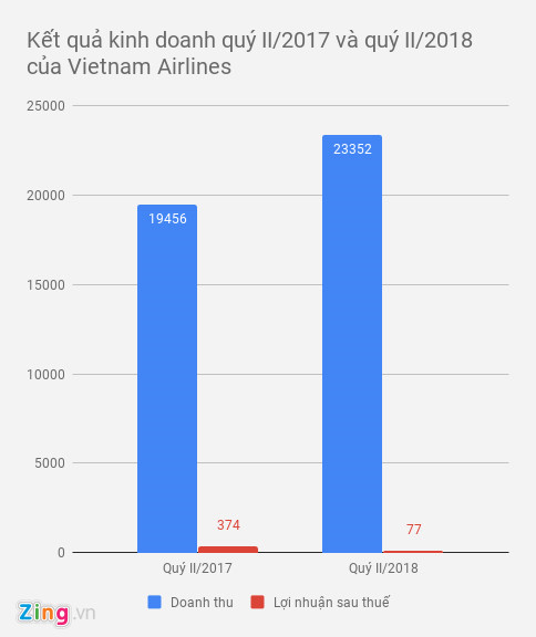 3 hãng hàng không Việt cùng báo lãi lớn, cùng xin tăng giá vé máy bay 3 hãng hàng không Việt cùng báo lãi lớn, cùng xin tăng giá vé máy bay