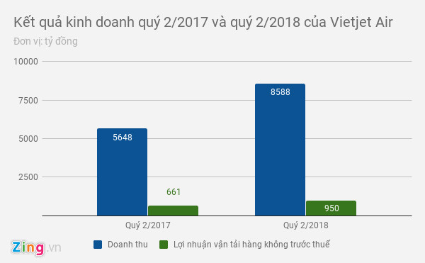 3 hãng hàng không Việt cùng báo lãi lớn, cùng xin tăng giá vé máy bay 3 hãng hàng không Việt cùng báo lãi lớn, cùng xin tăng giá vé máy bay