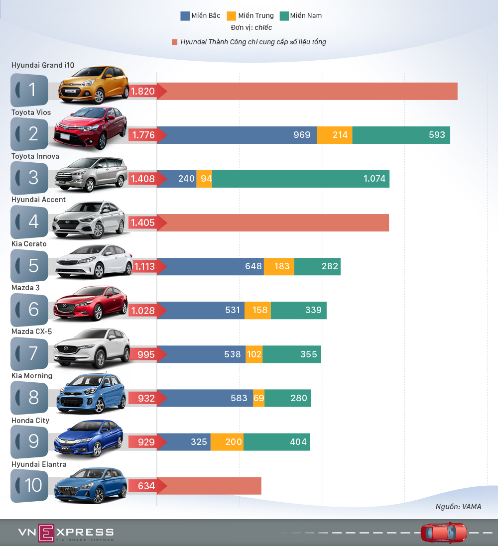 10 ôtô bán chạy nhất Việt Nam tháng 7