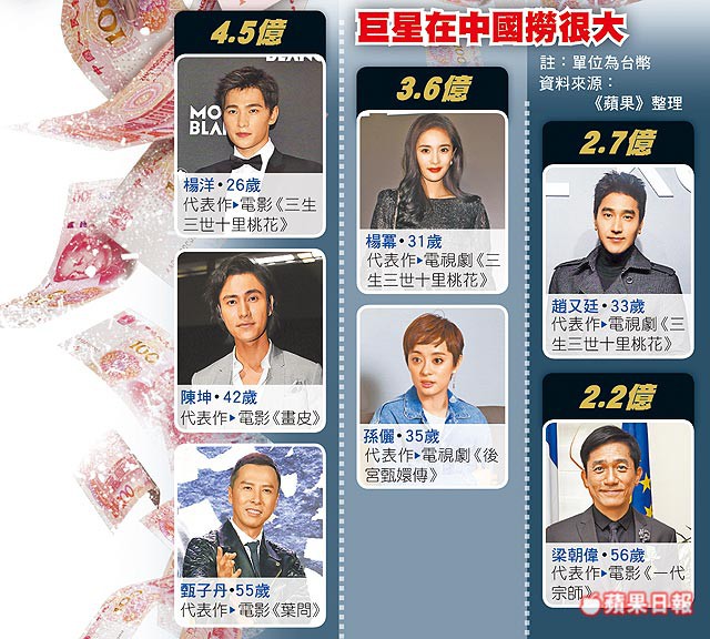 Sự cố Phạm Băng Băng khiến cả showbiz Hoa ngữ lao đao, hàng loạt tên tuổi liên luỵ sự nghiệp?