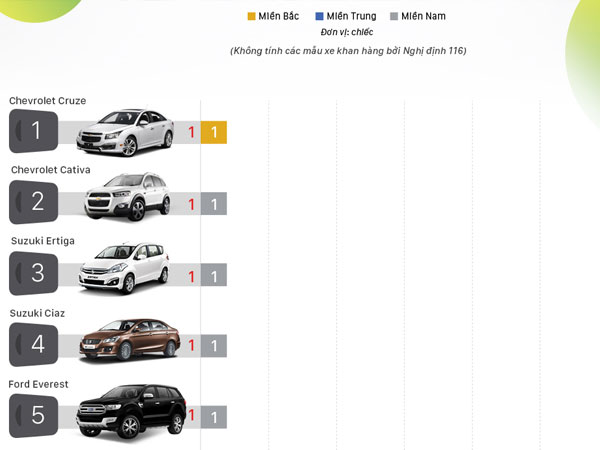 Những ôtô bán ít nhất tháng 7 tại Việt Nam Những ôtô bán ít nhất tháng 7 tại Việt Nam