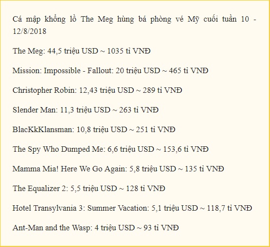 Phim điện ảnh The Meg: Siêu cá mập bạo chúa thống lĩnh doanh thu phòng vé Phim điện ảnh The Meg: Siêu cá mập bạo chúa thống lĩnh doanh thu phòng vé