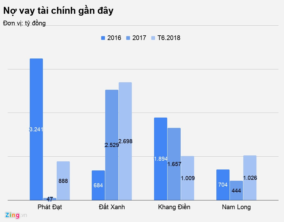 Các đại gia bất động sản TP.HCM đang nợ ngân hàng bao nhiêu tiền?