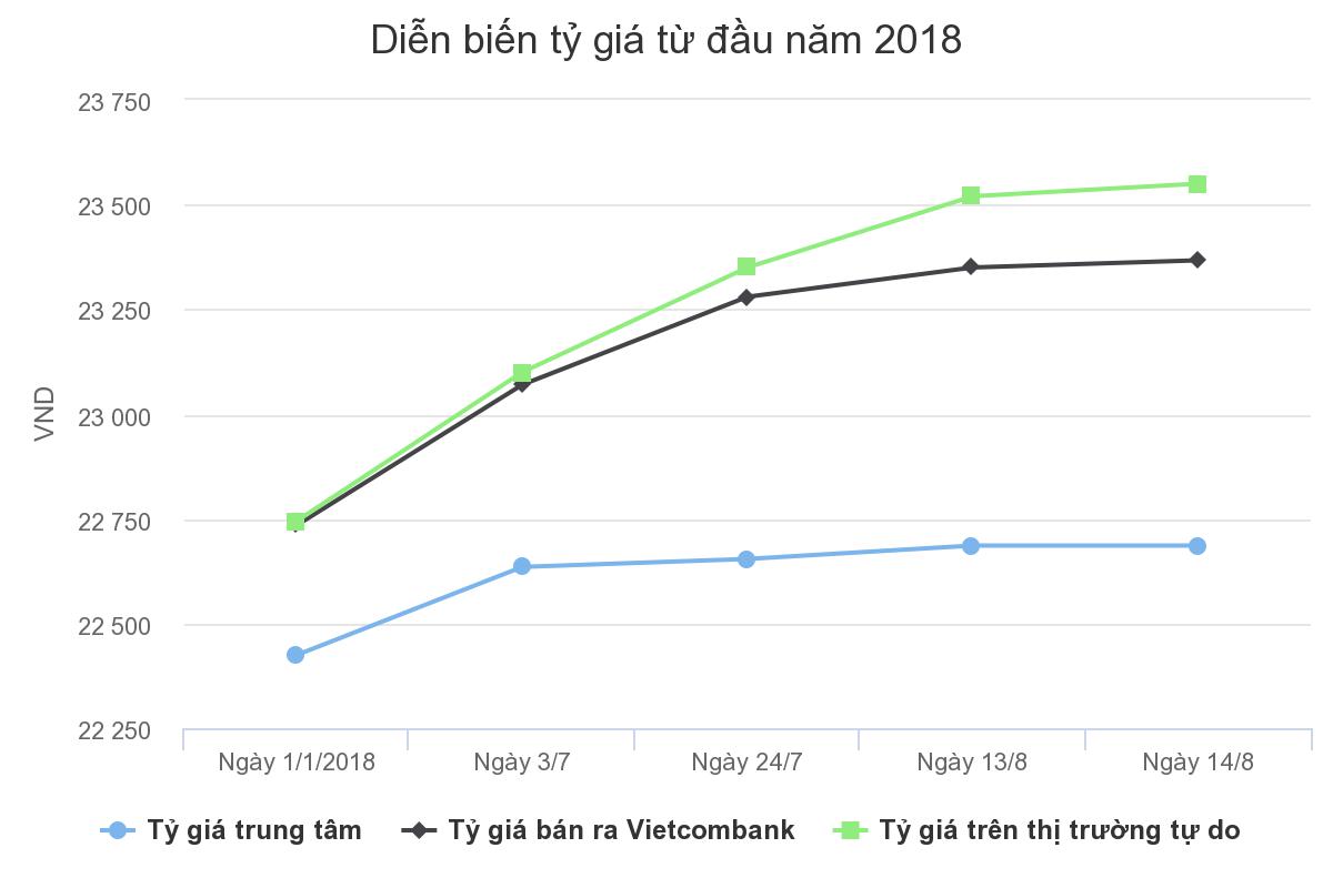 Giá USD ngân hàng lên kịch trần