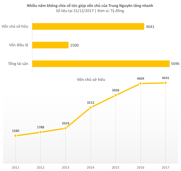 Bất chấp hàng loạt biến cố, Trung Nguyên vẫn đều đặn thu lãi 700-800 tỷ đồng mỗi năm