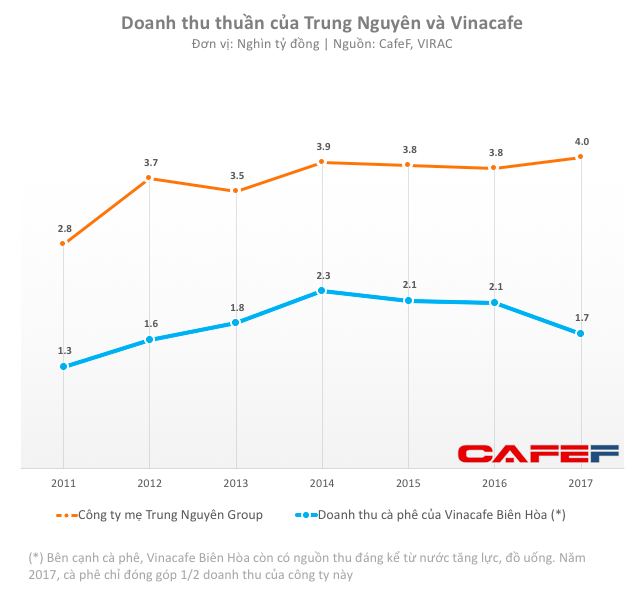 Bất chấp hàng loạt biến cố, Trung Nguyên vẫn đều đặn thu lãi 700-800 tỷ đồng mỗi năm