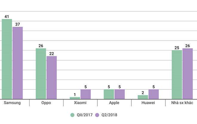 Smartphone Trung Quốc tăng trưởng vài trăm % tại Việt Nam