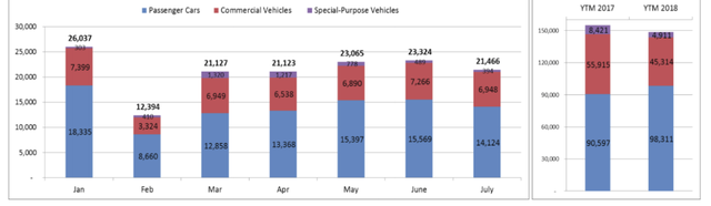 Doanh số bán ô tô lao dốc dù các đại lý tung nhiều chiêu giảm giá, kích cầu
