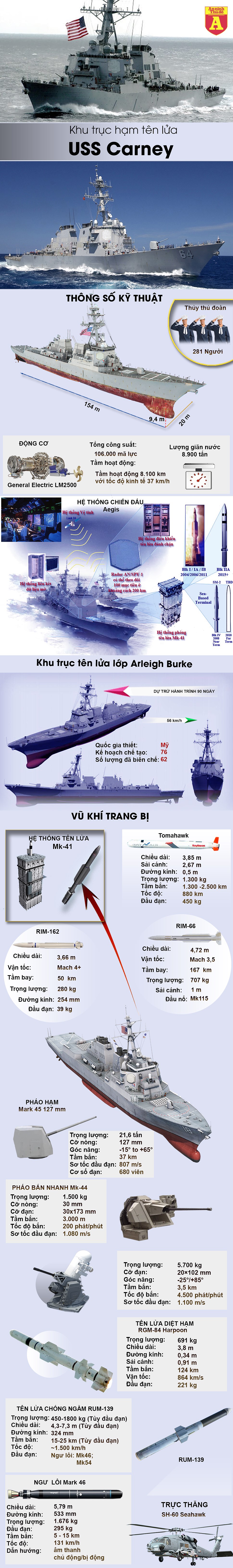 [ĐỒ HỌA] Chiến hạm Mỹ đi vào Biển Đen mang theo sát thần Tomahawk khiến Nga nổi giận