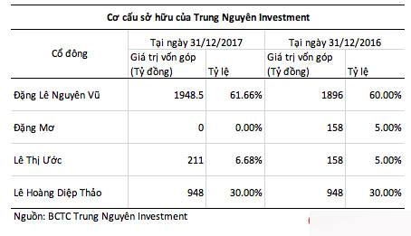 Xuất hiện 1 công ty nắm quyền kiểm soát mọi tài sản chung, hé lộ tỷ lệ sở hữu thực sự của ông Vũ bà Thảo tại Trung Nguyên