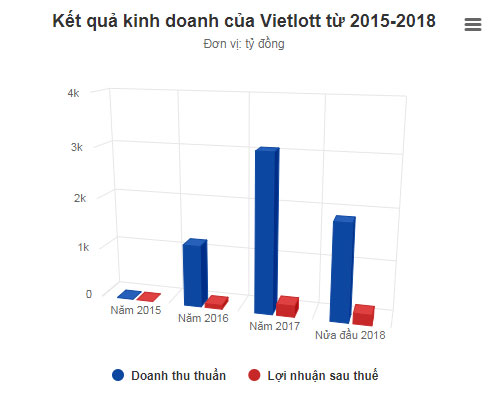 Vietlott lãi đậm nhờ giải thưởng 116 tỷ đồng không người nhận
