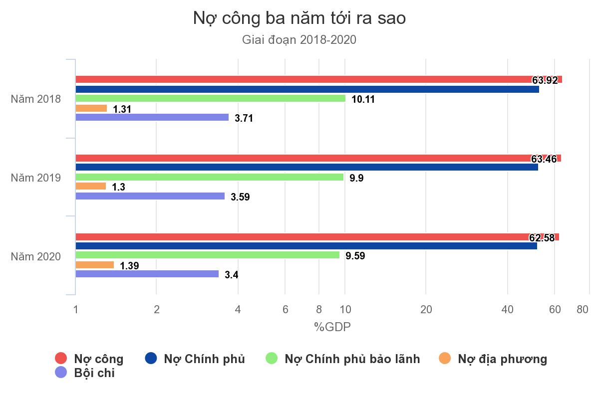 Mỗi người Việt gánh hơn 35 triệu đồng nợ công năm 2018 Mỗi người Việt gánh hơn 35 triệu đồng nợ công năm 2018