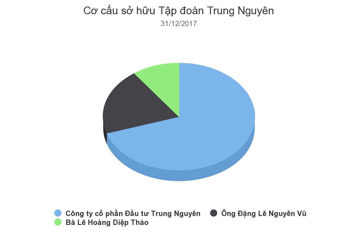 Ai đang sở hữu Trung Nguyên? Ai đang sở hữu Trung Nguyên?