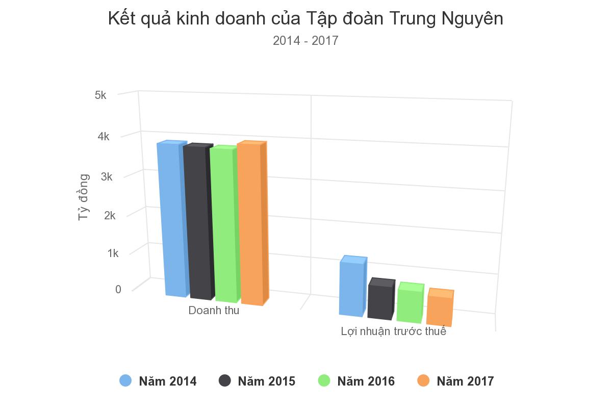 Ai đang sở hữu Trung Nguyên? Ai đang sở hữu Trung Nguyên?