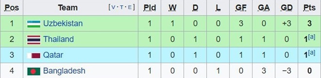 Olympic Thái Lan thoát hiểm nhờ bàn thắng ở phút 90+1