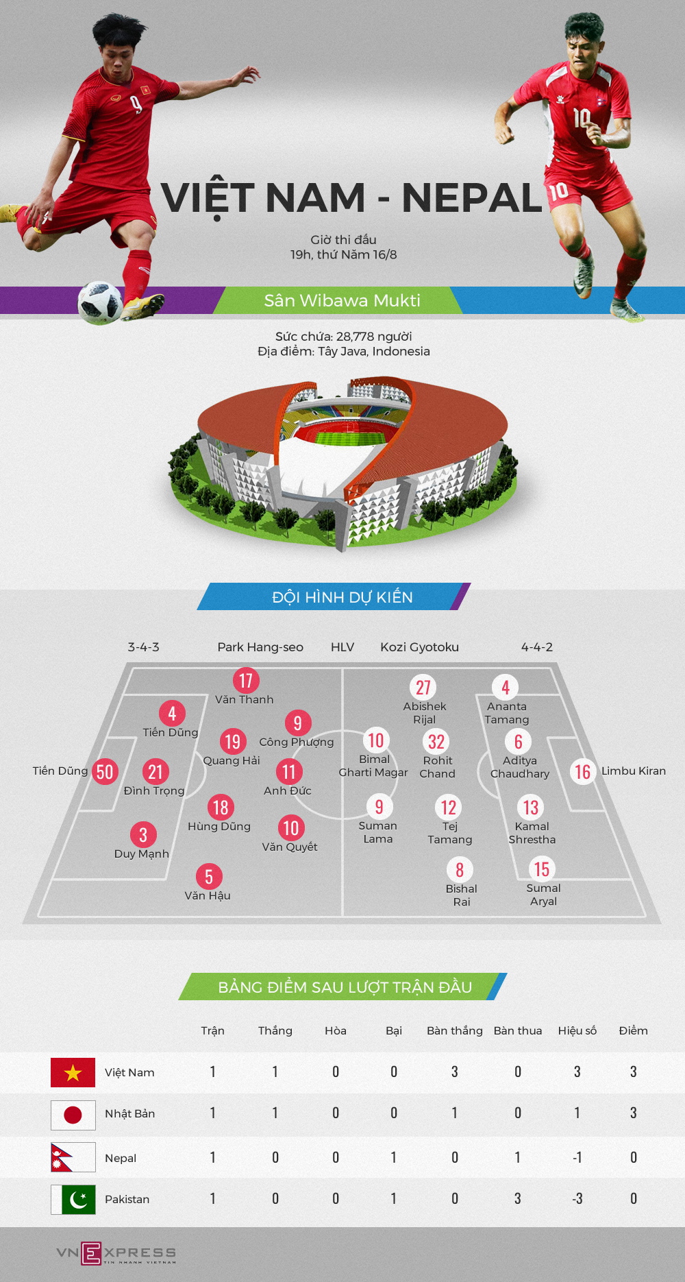 Việt Nam sẽ dùng đội hình nào để đấu Nepal