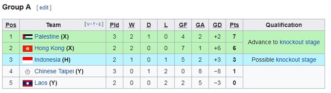 Bất ngờ thua Palestine, Indonesia có thể bị loại từ vòng bảng ASIAD