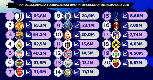 Ronaldo biến Juventus thành Vua mạng xã hội