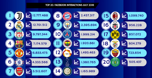 Ronaldo biến Juventus thành Vua mạng xã hội