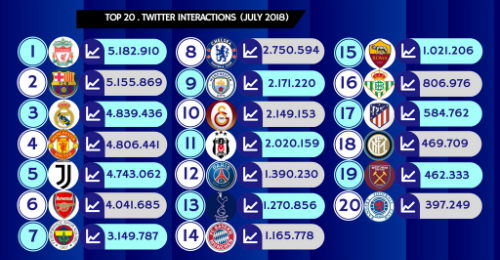 Ronaldo biến Juventus thành Vua mạng xã hội