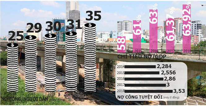 Mỗi người Việt ‘gánh’ 35 triệu đồng nợ công: Hàng loạt dự án đội vốn, kém hiệu quả