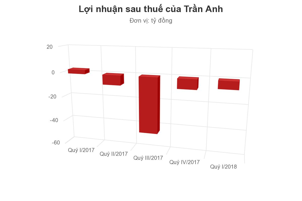 Trần Anh chưa thoát lỗ sau khi sáp nhập vào Thế Giới Di Động