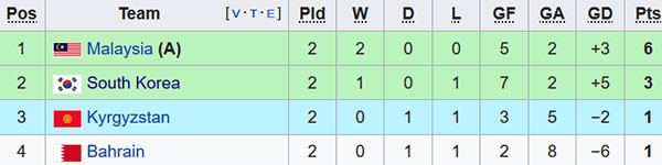 Son Heung-Min yêu cầu họp toàn đội sau thất bại trước Malaysia