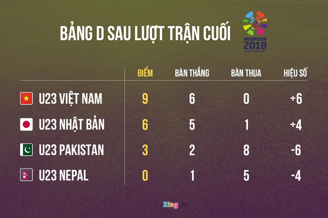 Đánh bại Nhật Bản 1-0, Olympic Việt Nam dẫn đầu bảng tại ASIAD