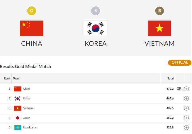 ASIAD ngày 19/8: Đoàn thể thao VN giành 2 huy chương