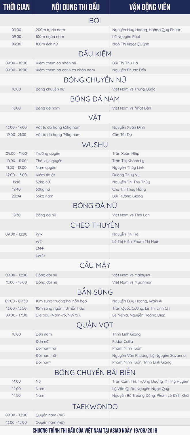ASIAD ngày 19/8: Đoàn thể thao VN giành 2 huy chương