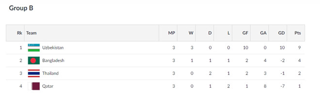 Olympic Thái Lan có nguy cơ nối gót đội nữ bị loại ở vòng bảng ASIAD