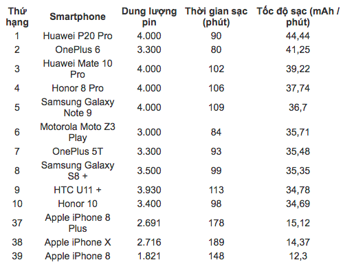 Bộ ba iPhone 8, iPhone X đứng cuối bảng về tốc độ sạc Bộ ba iPhone 8, iPhone X đứng cuối bảng về tốc độ sạc