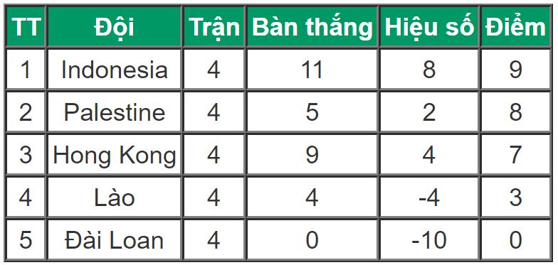Việt Nam gặp Bahrain ở vòng 1/8 Asiad
