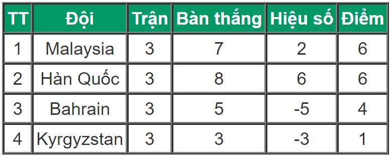 Việt Nam gặp Bahrain ở vòng 1/8 Asiad