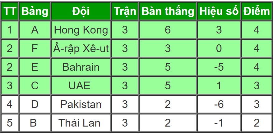 Việt Nam gặp Bahrain ở vòng 1/8 Asiad