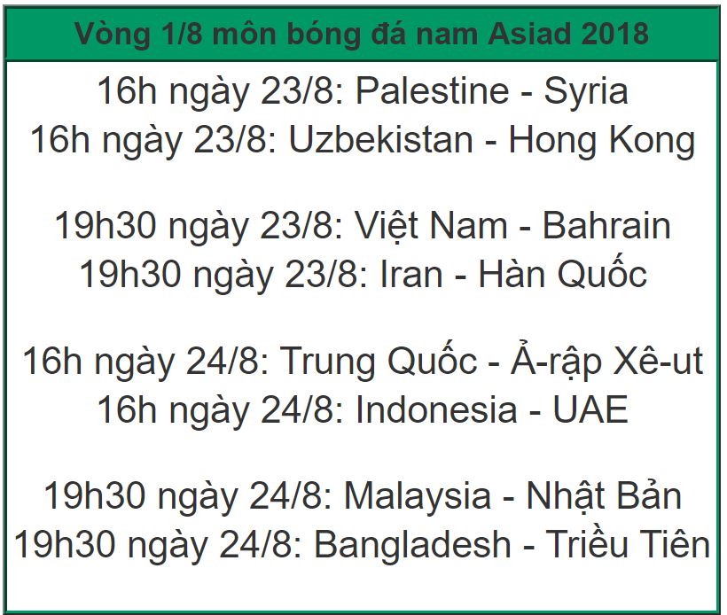 Việt Nam gặp Bahrain ở vòng 1/8 Asiad
