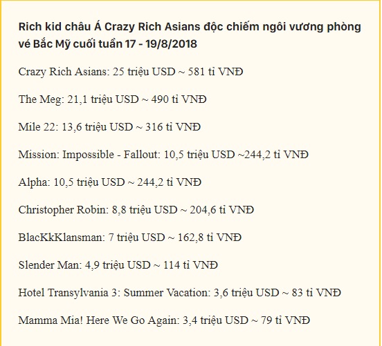 Phim điện ảnh Crazy Rich Asians: Hội con nhà giàu Châu Á đánh chiếm ngôi quán quân phòng vé Bắc Mỹ Phim điện ảnh Crazy Rich Asians: Hội con nhà giàu Châu Á đánh chiếm ngôi quán quân phòng vé Bắc Mỹ